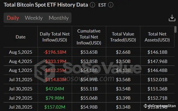 Ether ETFs decouple while Bitcoin ETFs bleed $196M