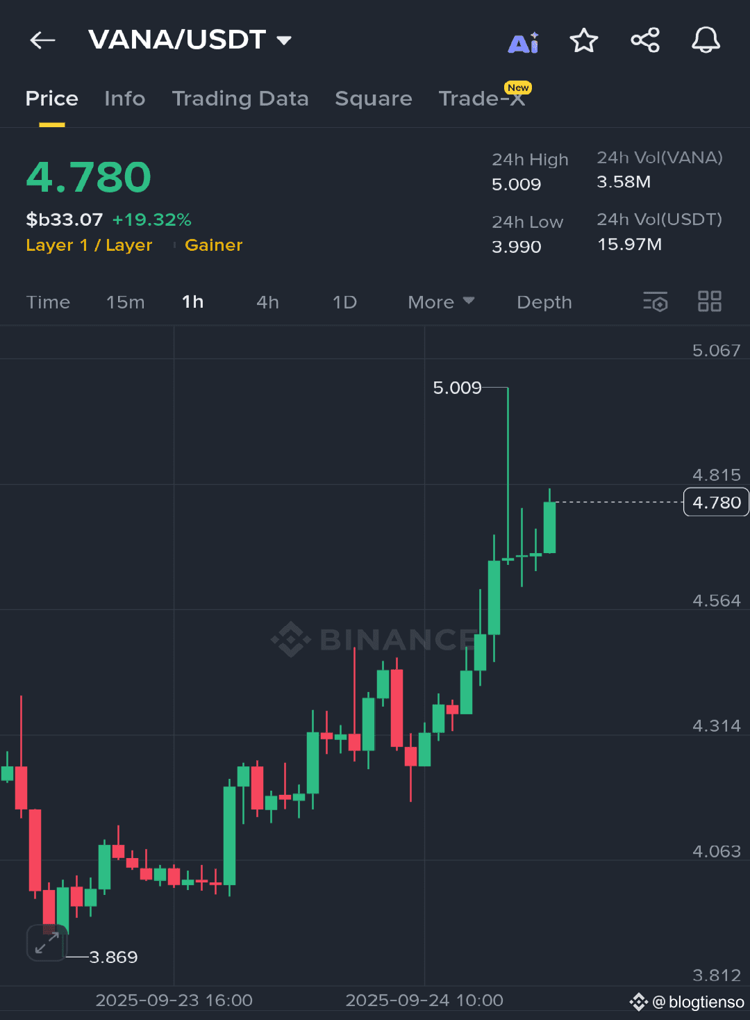 🚀 $VANA/USDT – Strong Breakout Alert The market is witnessi | blogtienso  on Binance Square