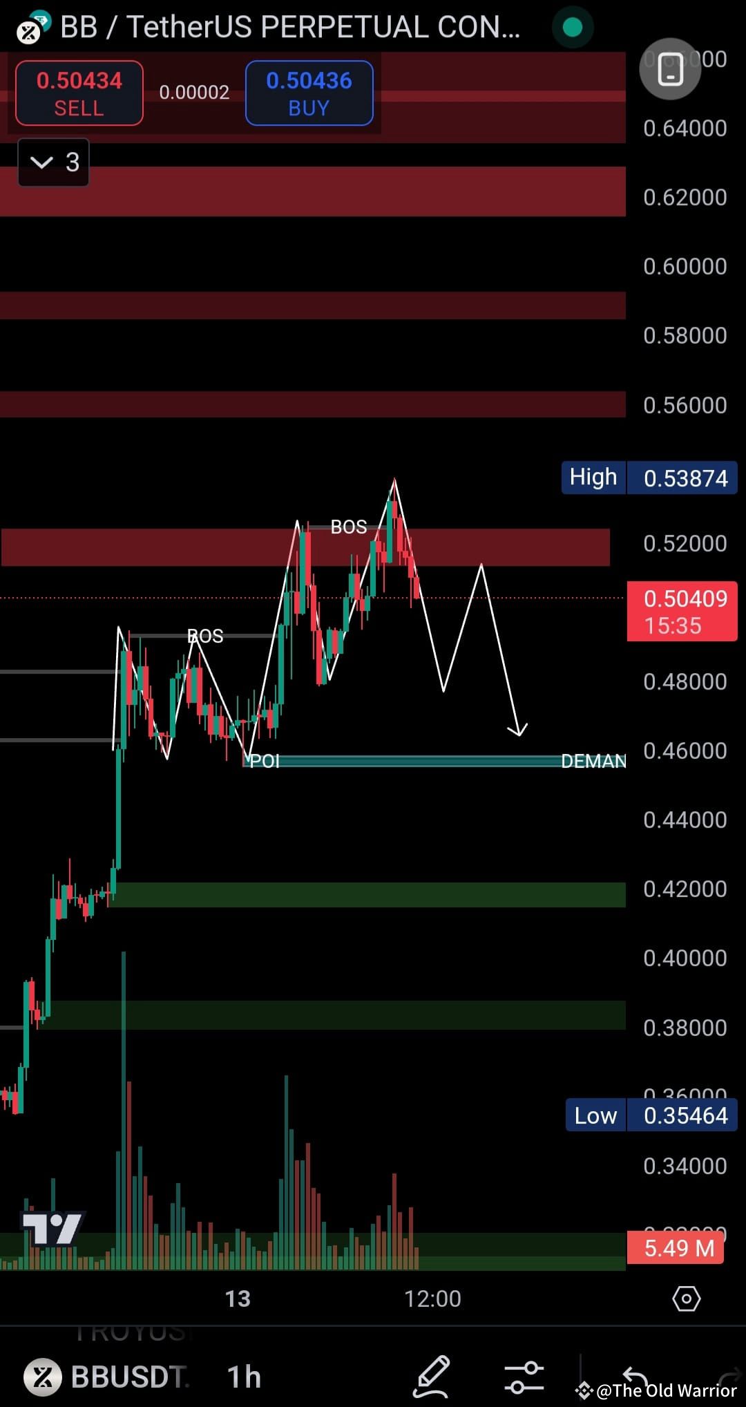 Short Position BB Entry Point 0 5045 Or 0 51 TP 1 The Old Short Position BB Entry Point 0 5045 Or 0 51 TP 1 The Old