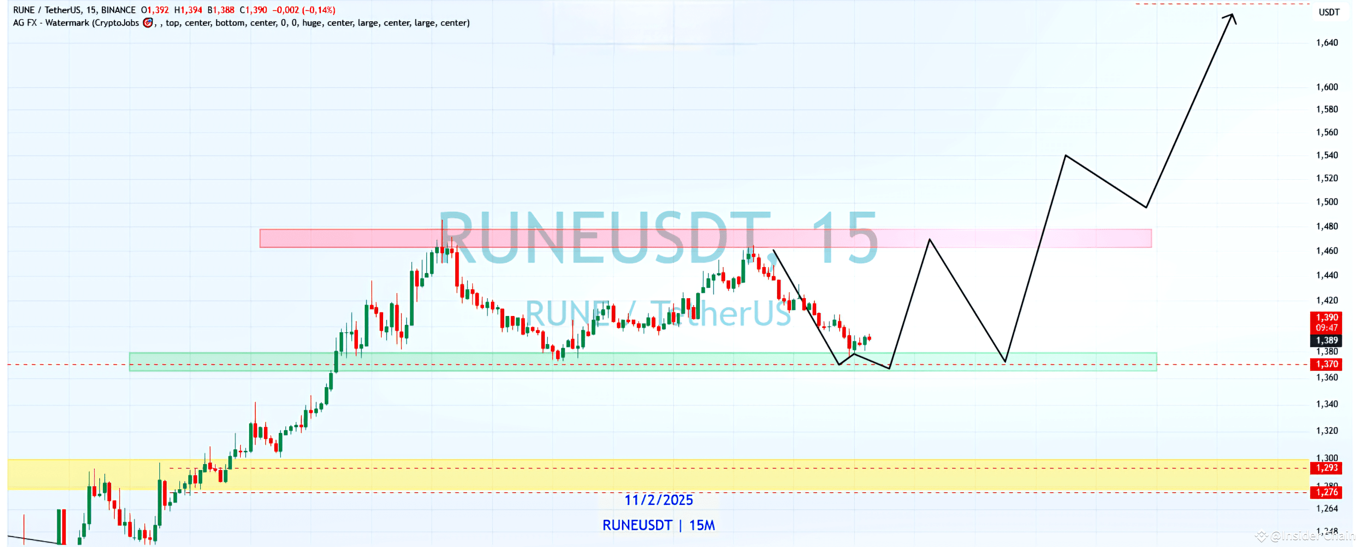 🚀 $RUNE IS ABOUT TO BREAK OUT AND EXPLODE! 🔥 The charts a | Insider ...
