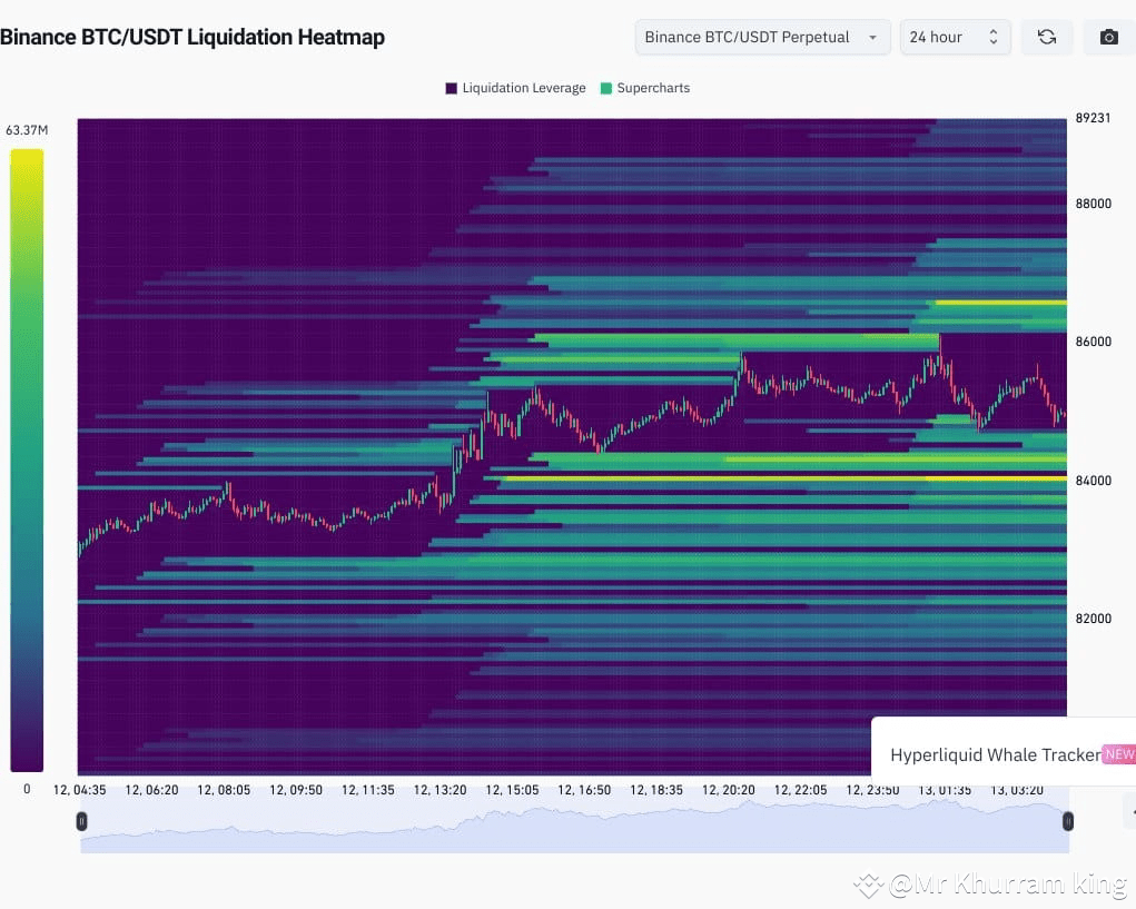 🔥 BTC LIQUIDATION HEATMAP UPDATE 📊 Heatmap shows | Mr_khurram_786 on ...