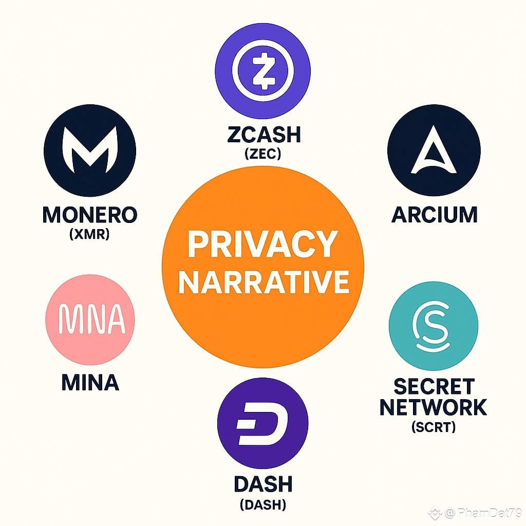 🔐 PRIVACY NARRATIVE - The forgotten piece of crypto is | PhamDat79 on  Binance Square