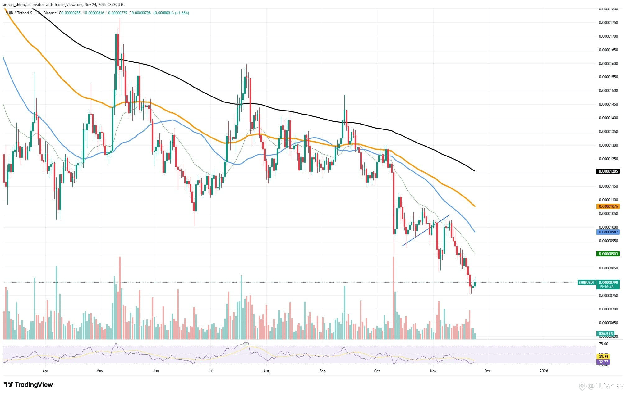 SHIBUSDT