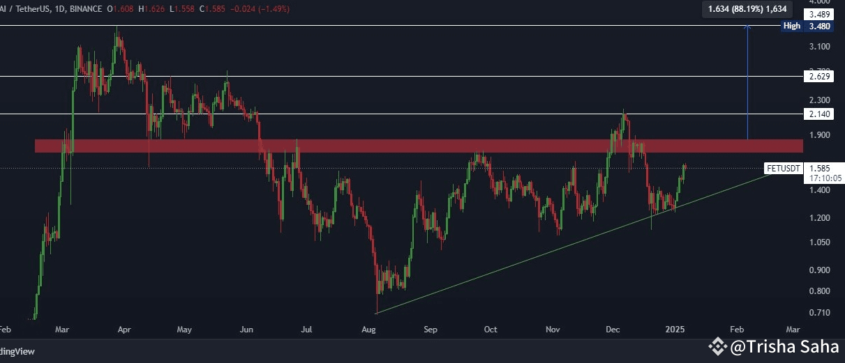 $FET 1D TF CHART 📊 #FET is moving upwards with a Trendline | Trisha ...