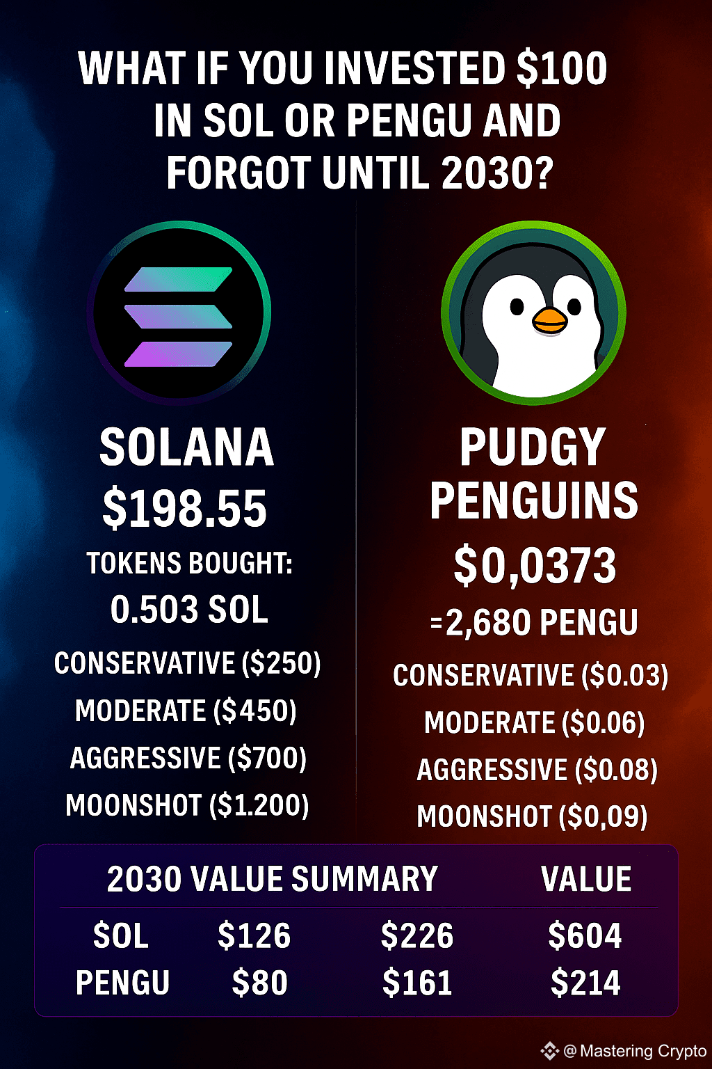 What If You Invested $100 in $SOL or $PENGU Today and Held | Mastering  Crypto on Binance Square