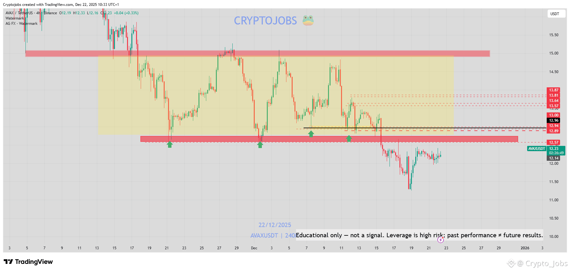 AVAX - Price Analysis Update: [H4 view] 🔴 Bearish daily | Crypto_Jobs on  Binance Square