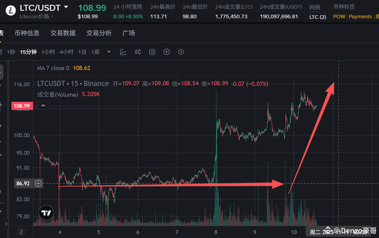和大家说一个不是秘密的秘密吧，LTC也是有ETF审批通过的但是因为大跌清算压制，利好并没有充分释放$LTC |  Crypto豪哥ຢູ່ຟີດຂ່າວຂອງ Binance