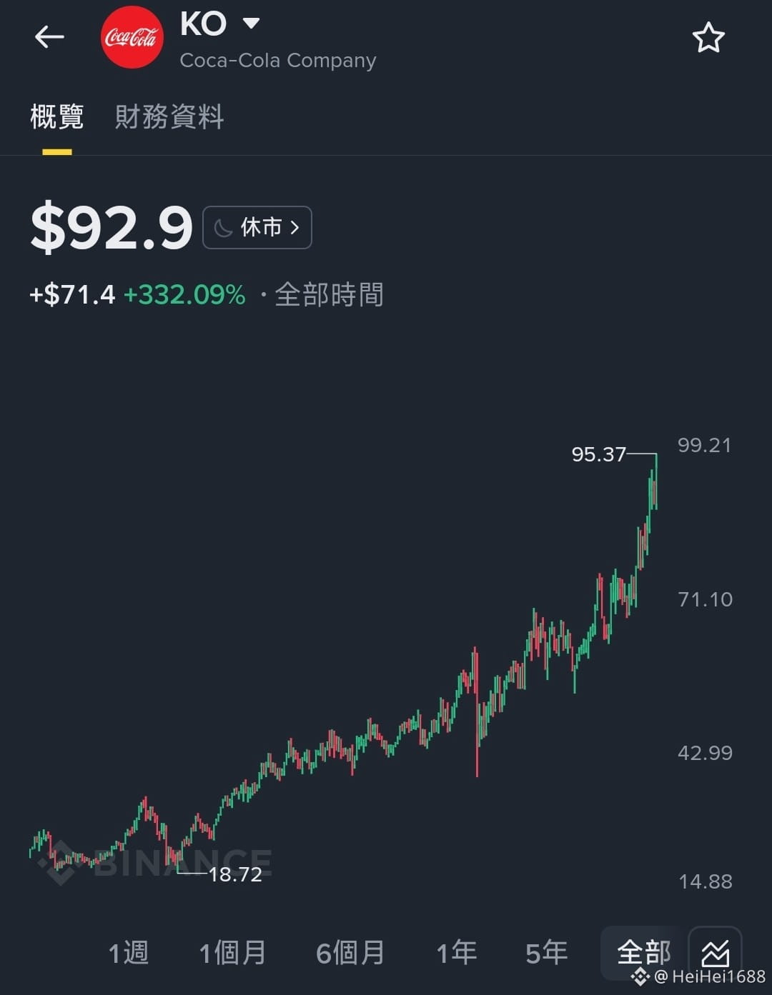 Out of curiosity, I looked up Coca-Cola. This price trend | HeiHei1688 ...