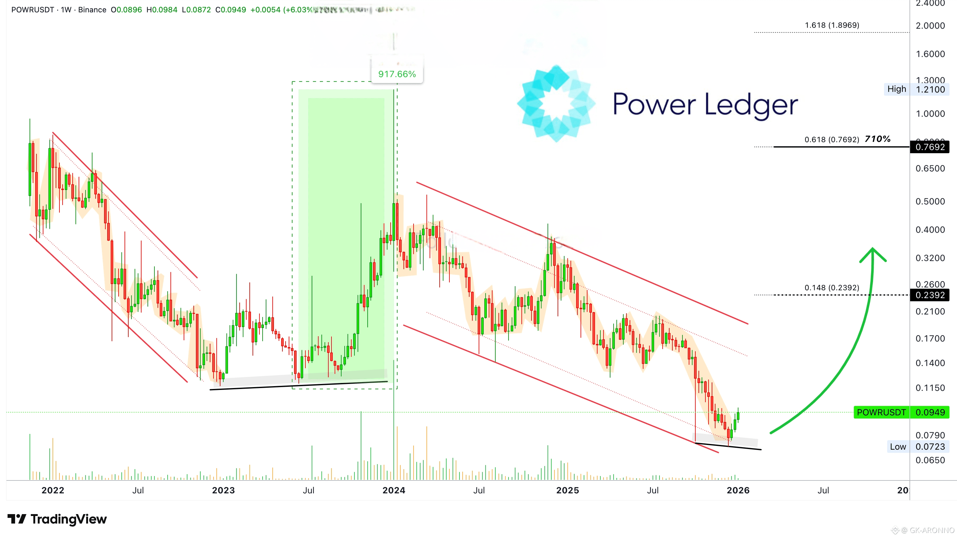 Latest #powerledger News, Opinions and Feed Today | Binance Square