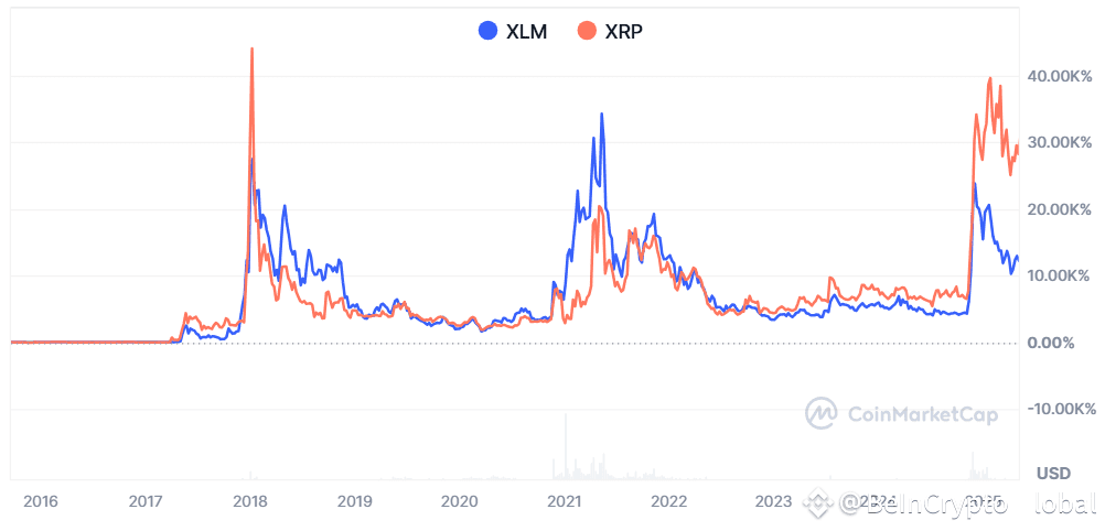 Price movement comparison between XLM and XRP. Source: CoinmarketCap