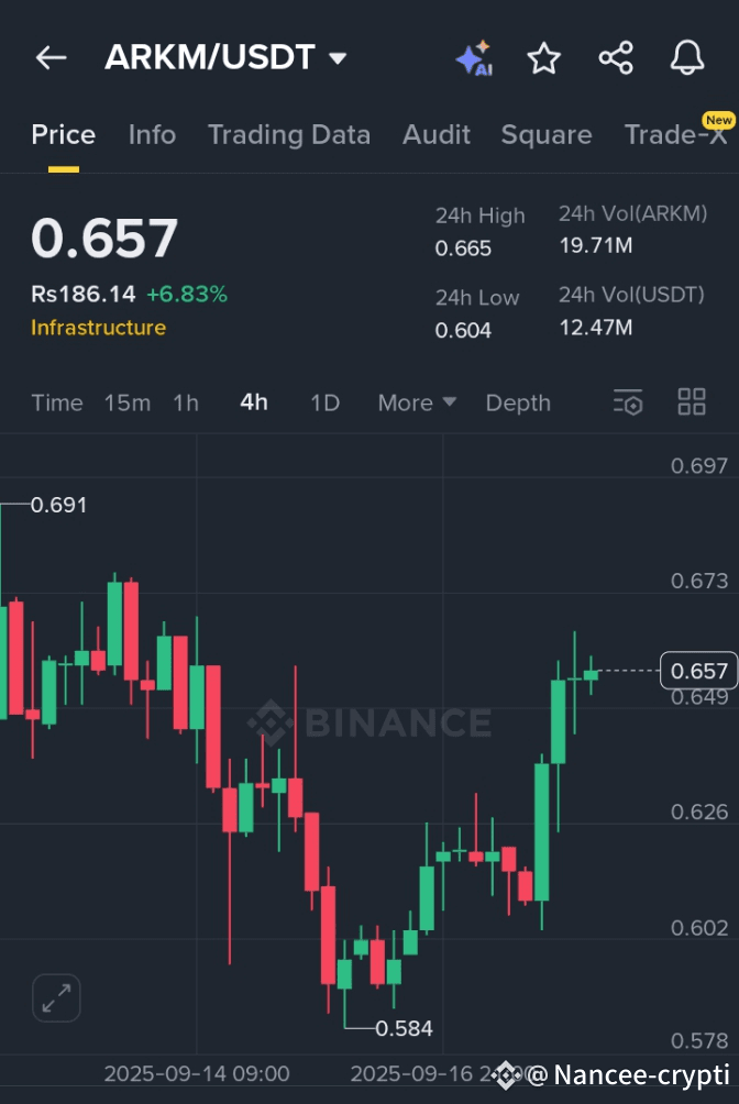 $ARKM /USDT TECHNICAL ANALYSIS – INFRASTRUCTURE ASSET SHOWS | Nancee ...