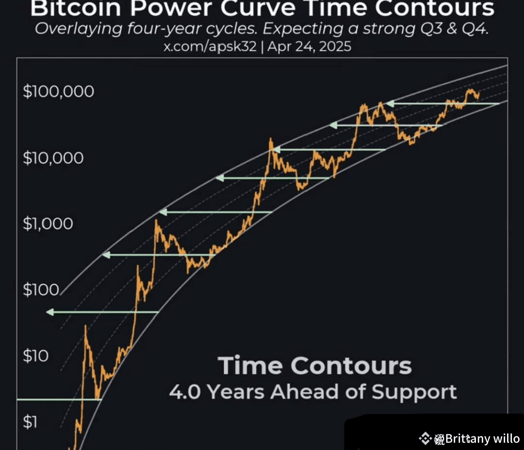 Bitcoin Power Curve Time Contours are flashing something | Ibrina_ETH on  Binance Square