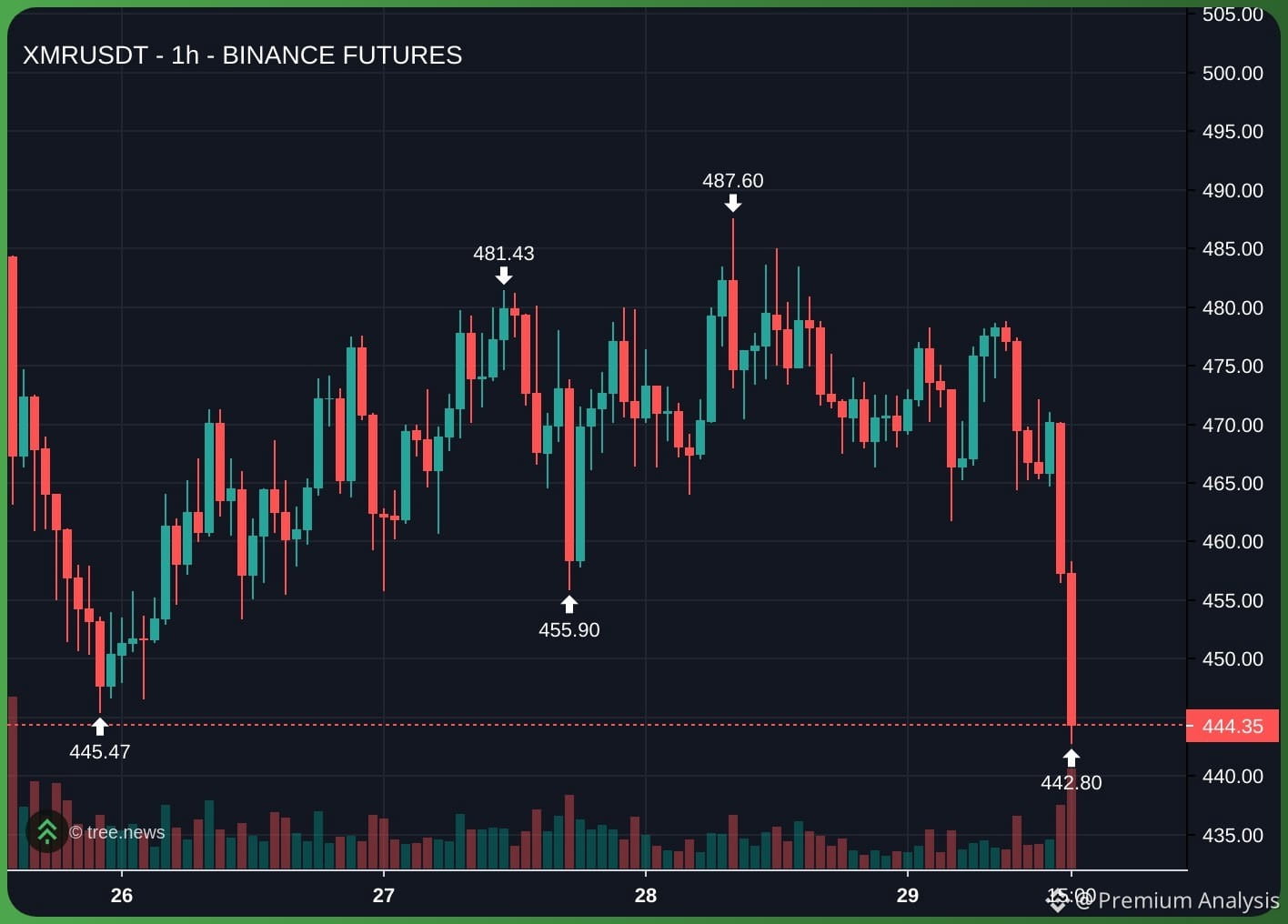Dzisiejsza cena Monero | Cena na żywo XMR na USD, kapitalizacja rynkowa i  wykres