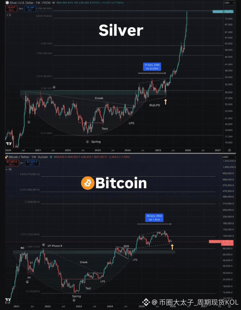 比特币26万才是正常水平，上一轮黄金涨完后比特币几个月价格涨了四倍，加上之前比特币市值超越白银的，现在比特币1.75万亿|