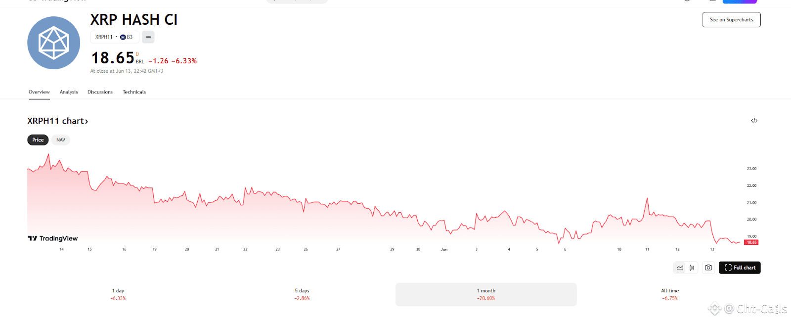 World’s First Spot XRP ETF Crashes 20% Amid Market Uncertainty