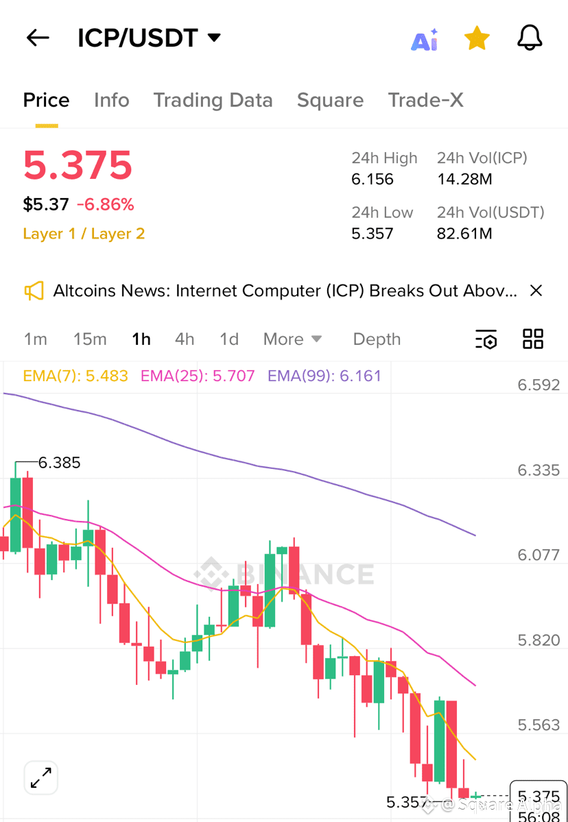 ⚠️ $ICP CRASHES — 6% CAÍDA A $5.37! ¡ACTÚA RÁPIDO! 💥 Inte | Square Alpha  en Binance Square
