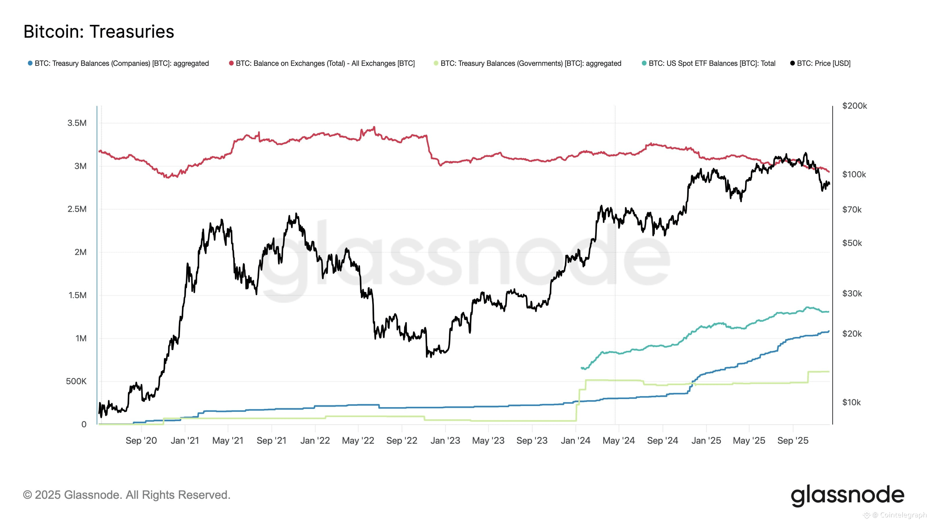 Cryptocurrencies, Bitcoin Price, Markets, United States, Cryptocurrency Exchange, Price Analysis, Market Analysis