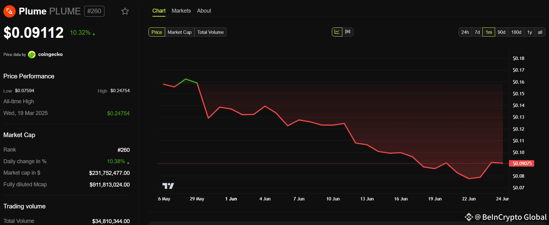 PLUME Price Performance Over The Past Month. Source: BeInCrypto