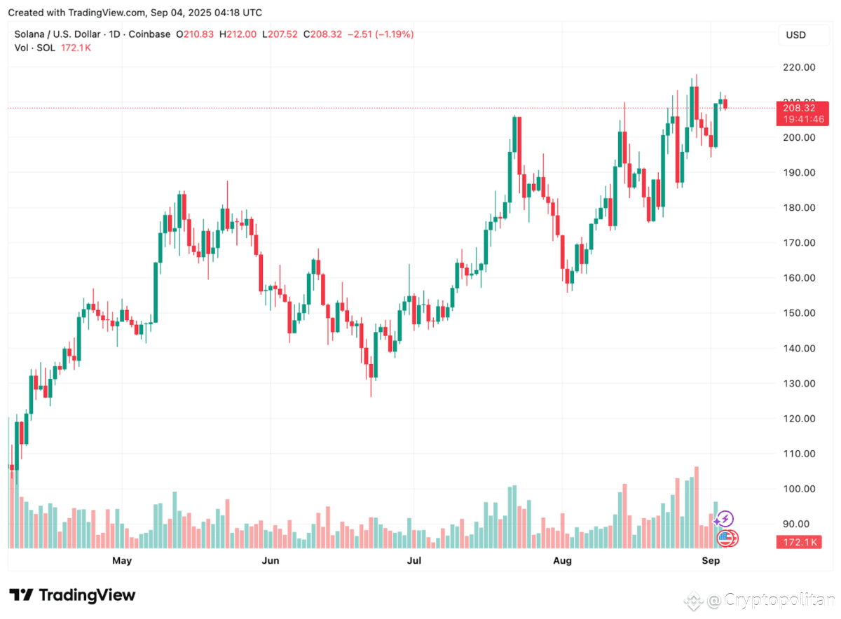 Solana Price Predictions For 2025-2026: If SOL Hits $500 Then Remtitix At  $0.10 Could Tap Into Th... | Cryptopolitan on Binance Square