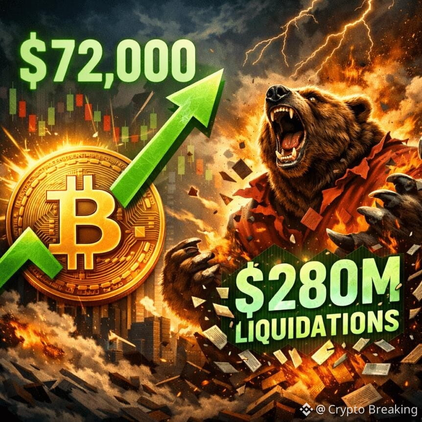 Bitcoin Breaks $72k As $280m Bear Liquidations Test Fragile Truce