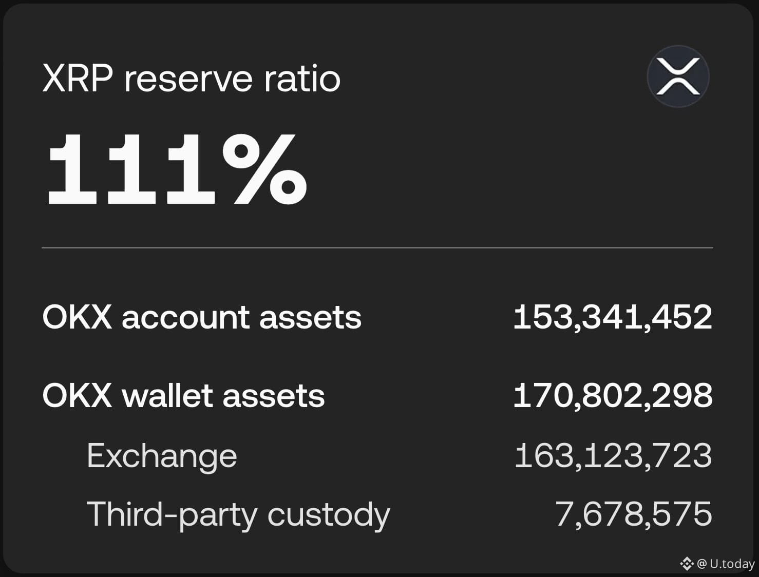 XRP Reserves on OKX by February, Source: OKX