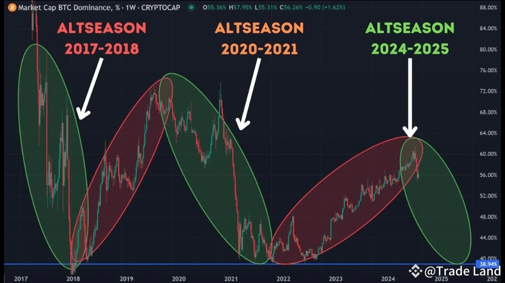 Bitcoin Dominance Nears 60%: Is an Explosive Altcoin Season on the ...