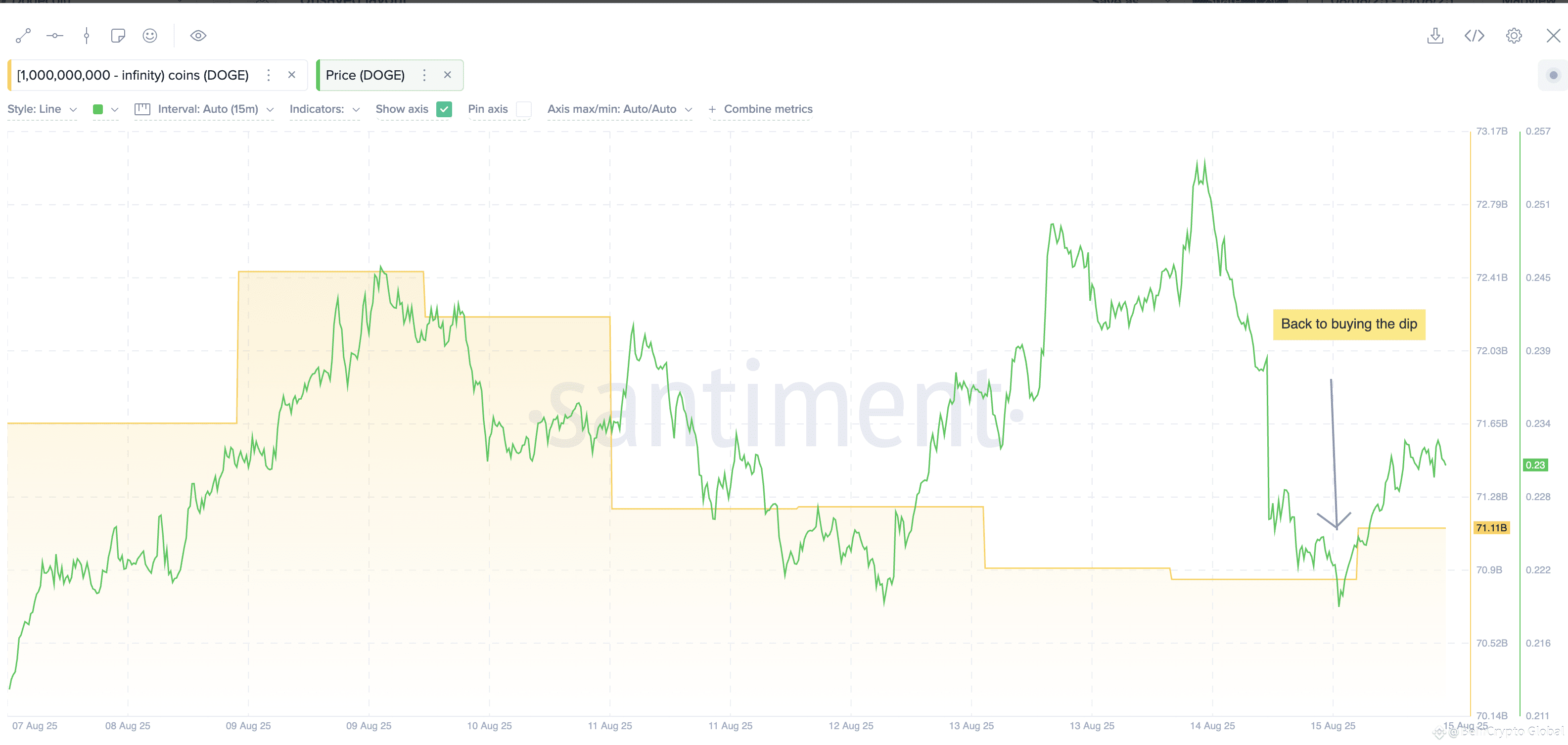 Dogecoin whales are buying the dip