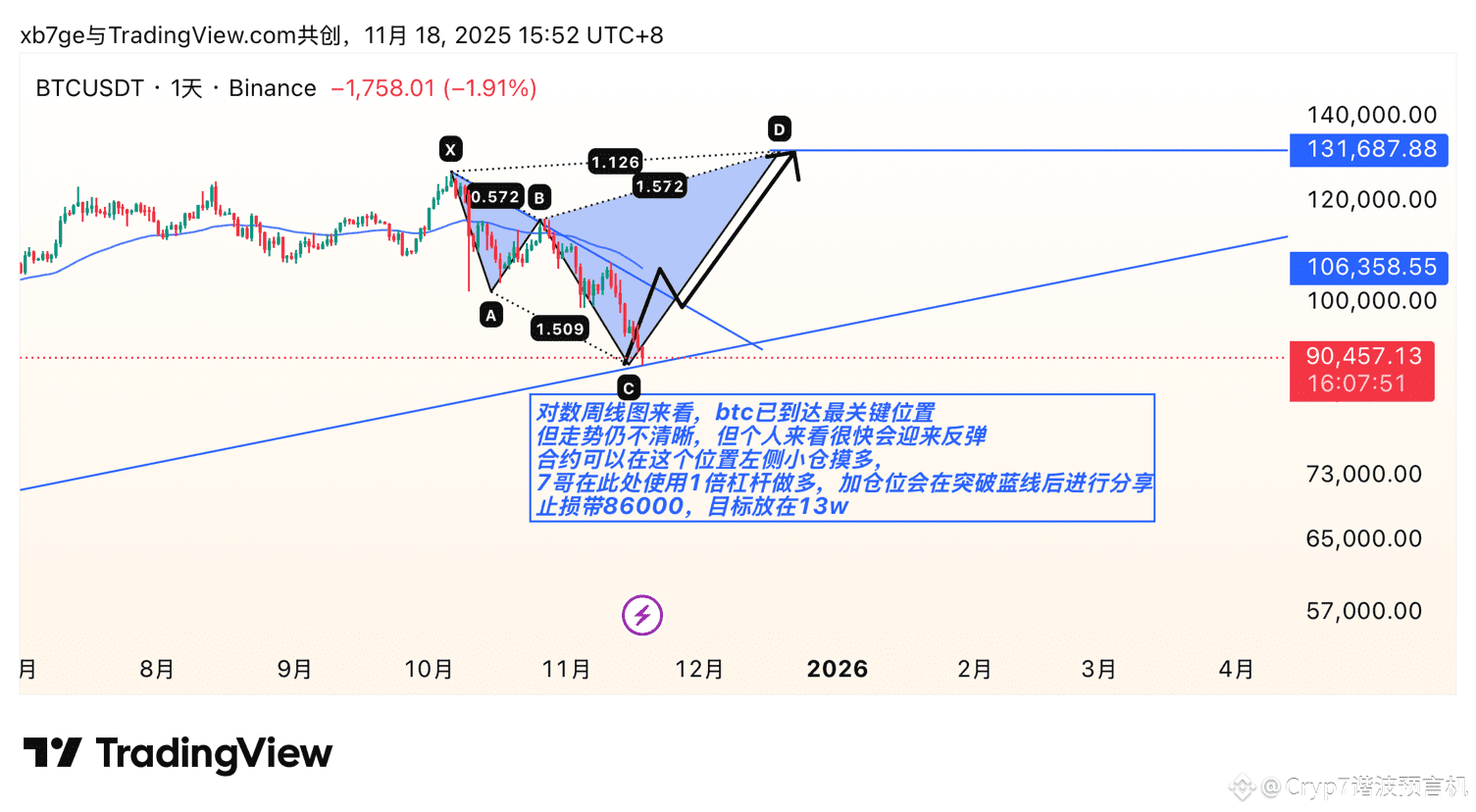 BTC Ich glaube, dass wir bald einen signifikanten Rückschl | Lemon7谐波预言机  auf Binance Square
