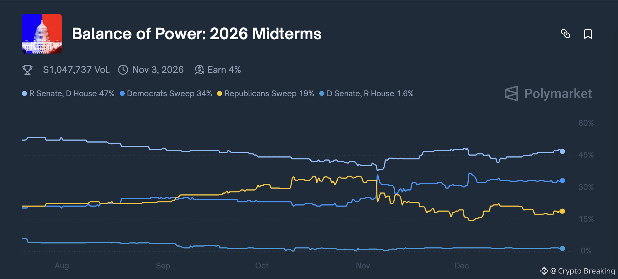 Bitcoin Price, Bitcoin Regulation, US Government, United States, Interest Rate