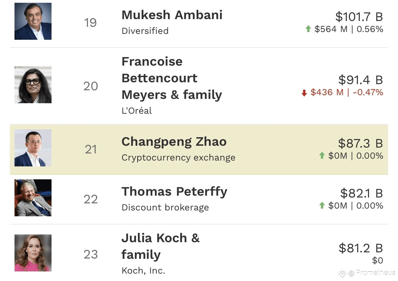 CZ rose to 21st place in the ranking of the richest people i | Prometheus  on Binance Square