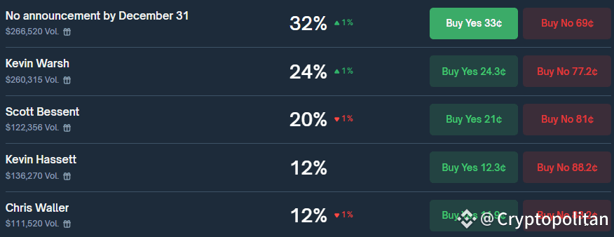 Who will replace Powell? Betting markets pick top contenders