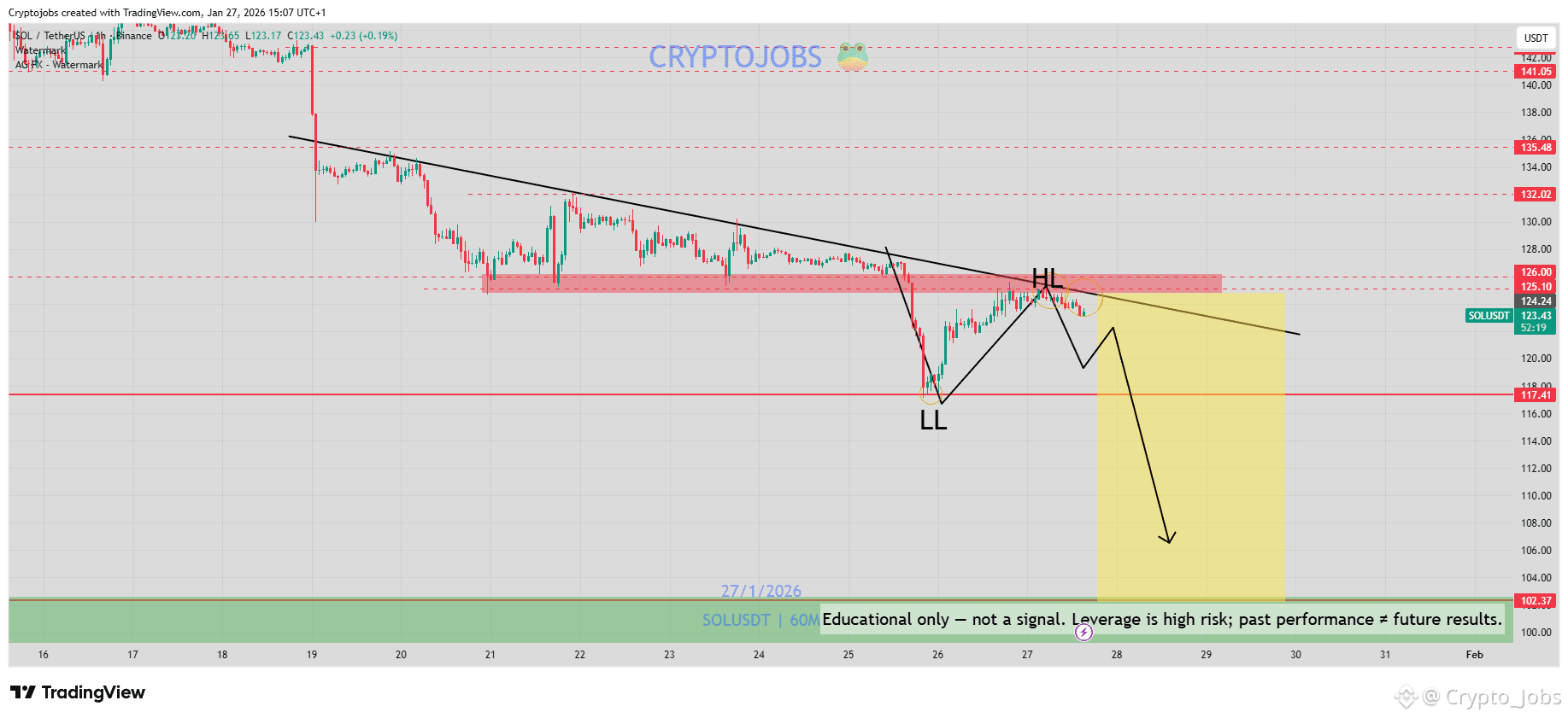 Solana (SOL) Price Prediction 2026-2031: Yearly Forecast & Market Outlook |  Binance