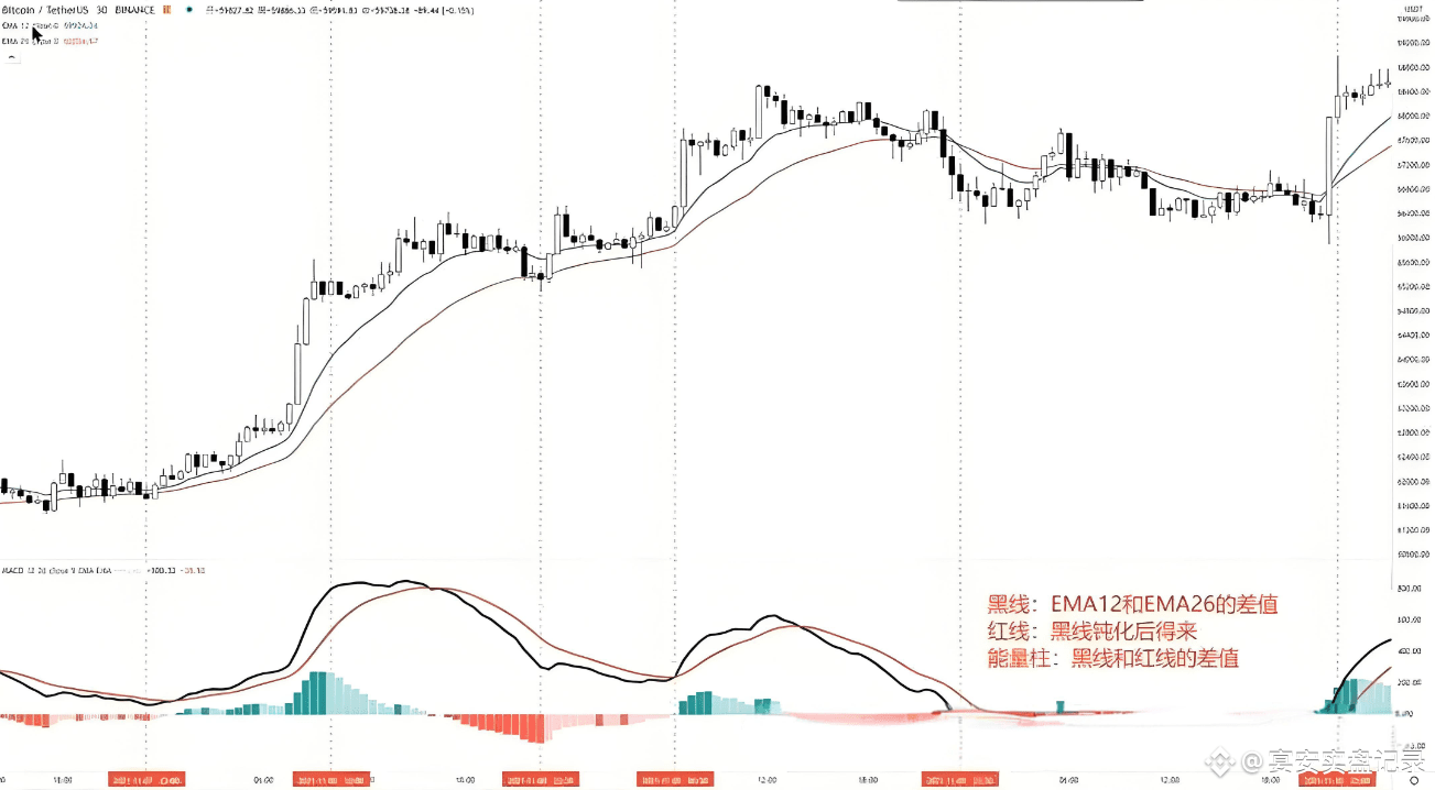 今天我们来学习一些简单的内容： MACD 指标的主要信号与相应的价格行为。 | 宴安实盘记录发布于币安广场