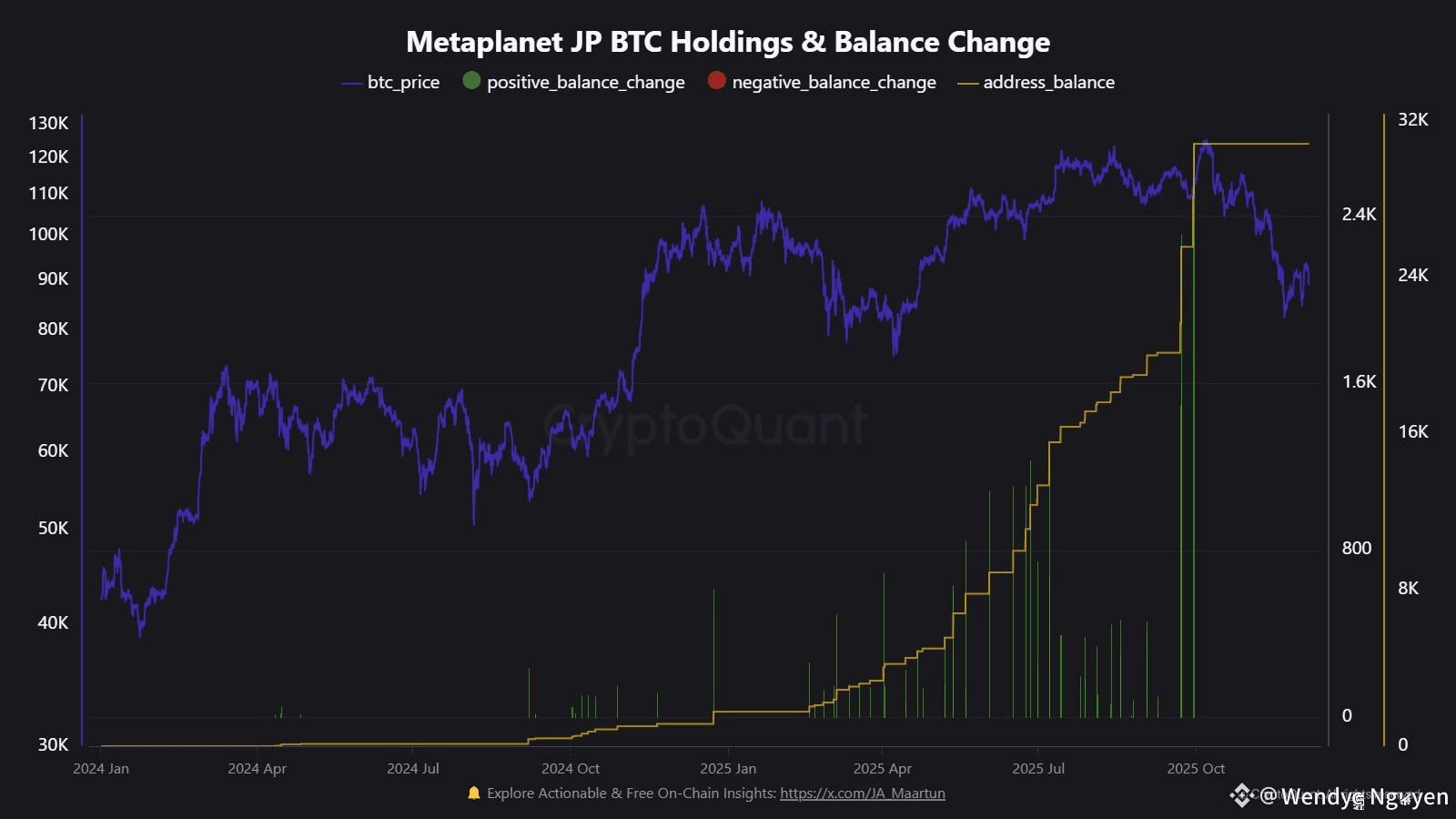 $BTC METAPLANET HASN’T STACKED BITCOIN IN OVER TWO MONTHS — | Wendyy ...