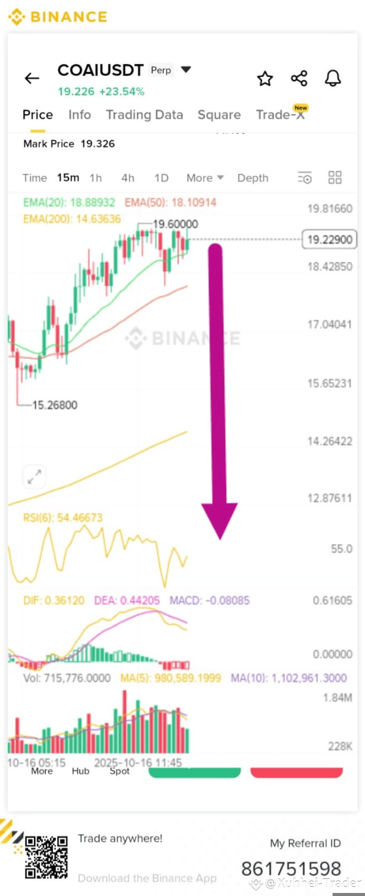 🚨 $COAI Update: Current Price: $19.22 Big dump incoming?   | Xuhhei-Trader  on Binance Square