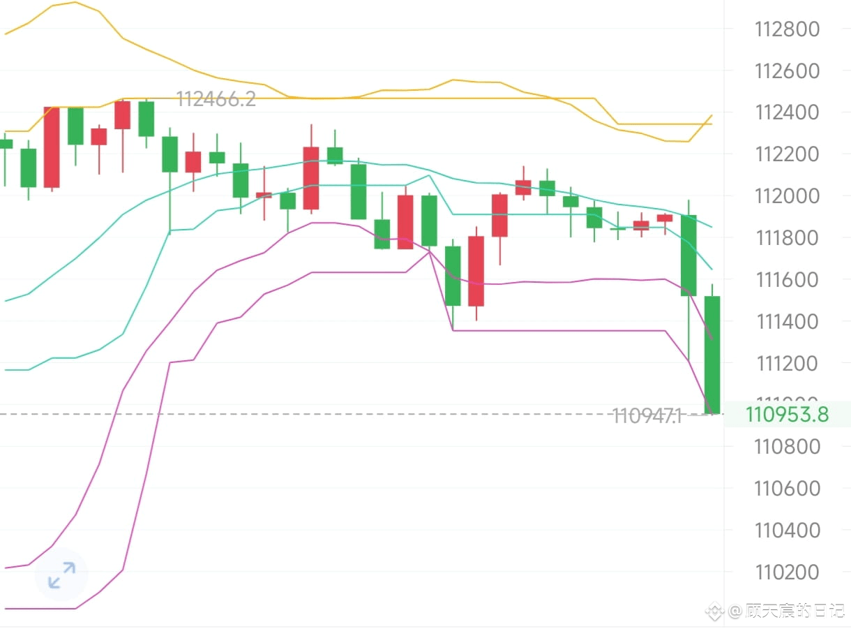 10.12 Early Analysis: Bitcoin started to decline around 1224 | 顾天宸的日记 on  Binance Square