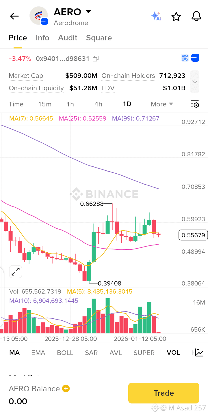 Latest #aero News, Opinions and Feed Today | Binance Square