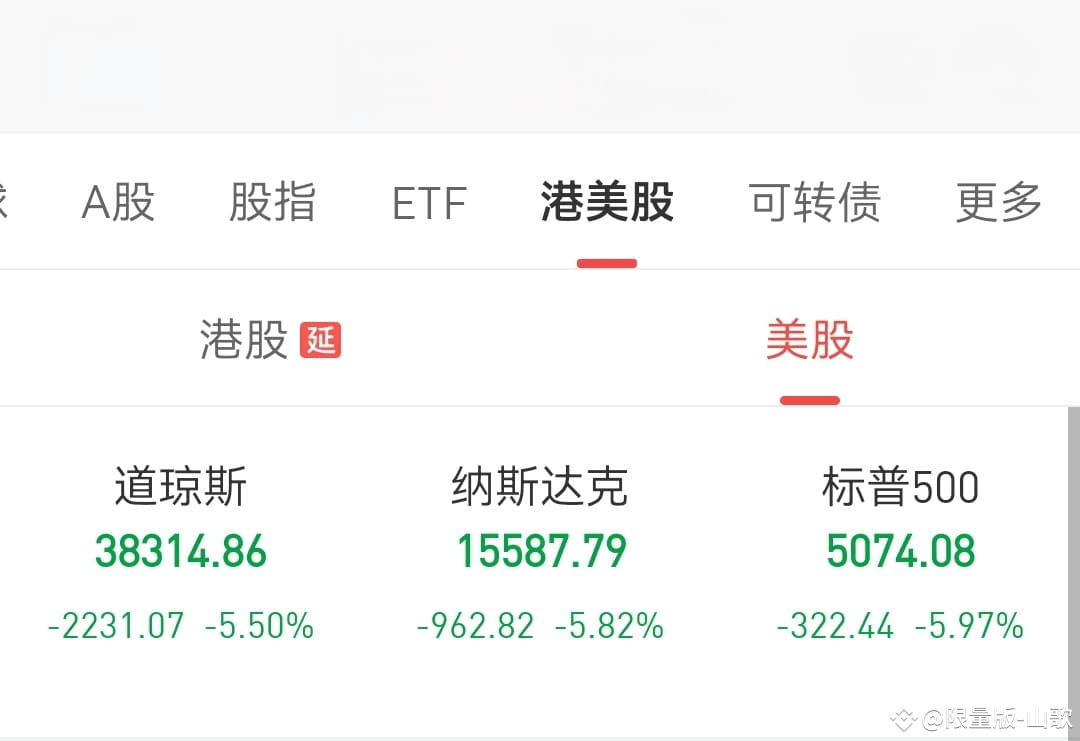 同志们！ 美股瞬间触发熔断机制，危危可及！ 美股的熔断机制基于标普500指数的跌幅，一级和二级熔断每个交易日仅触发一次， | 限量版-山歌على  Binance Square