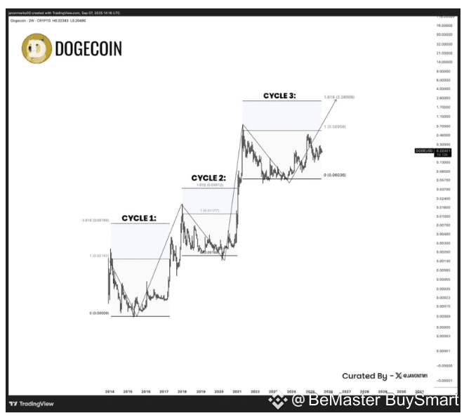 Dogecoin&#039;s .20 Dream: Could History Repeat for a Third Time?