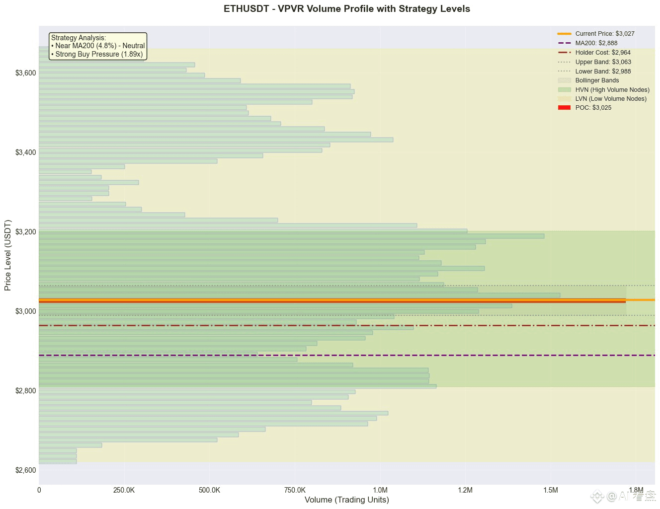 ETH蓄势待发！大资金2亿美金押注，技术面显示回调即是买入机会市场概况总结当前ETH价格3027，略高于MA200 | Binance Square  ရှိ AI 看盘