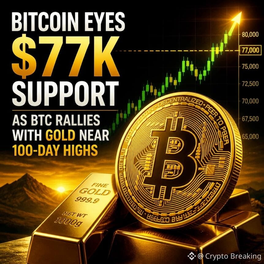 Bitcoin Eyes $77k Support As Btc Rallies With Gold Near 100-Day Highs