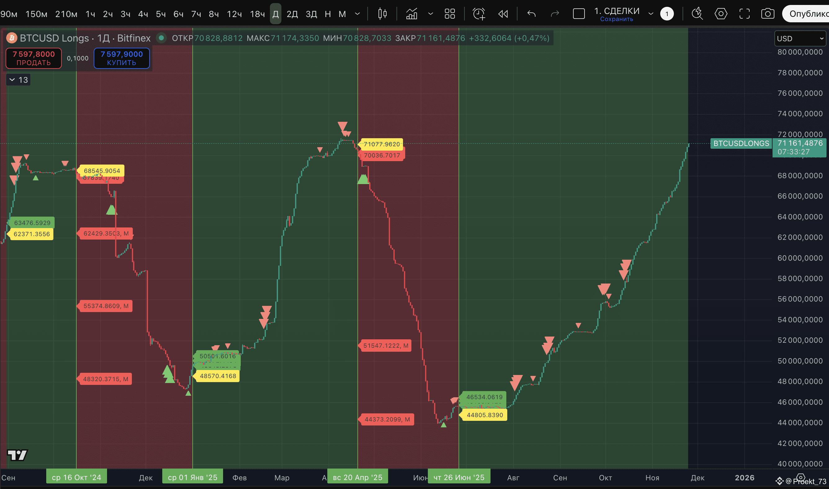 Longs on BTC at Bitfinex continue to accumulate and have | Proekt_73 on  Binance Square