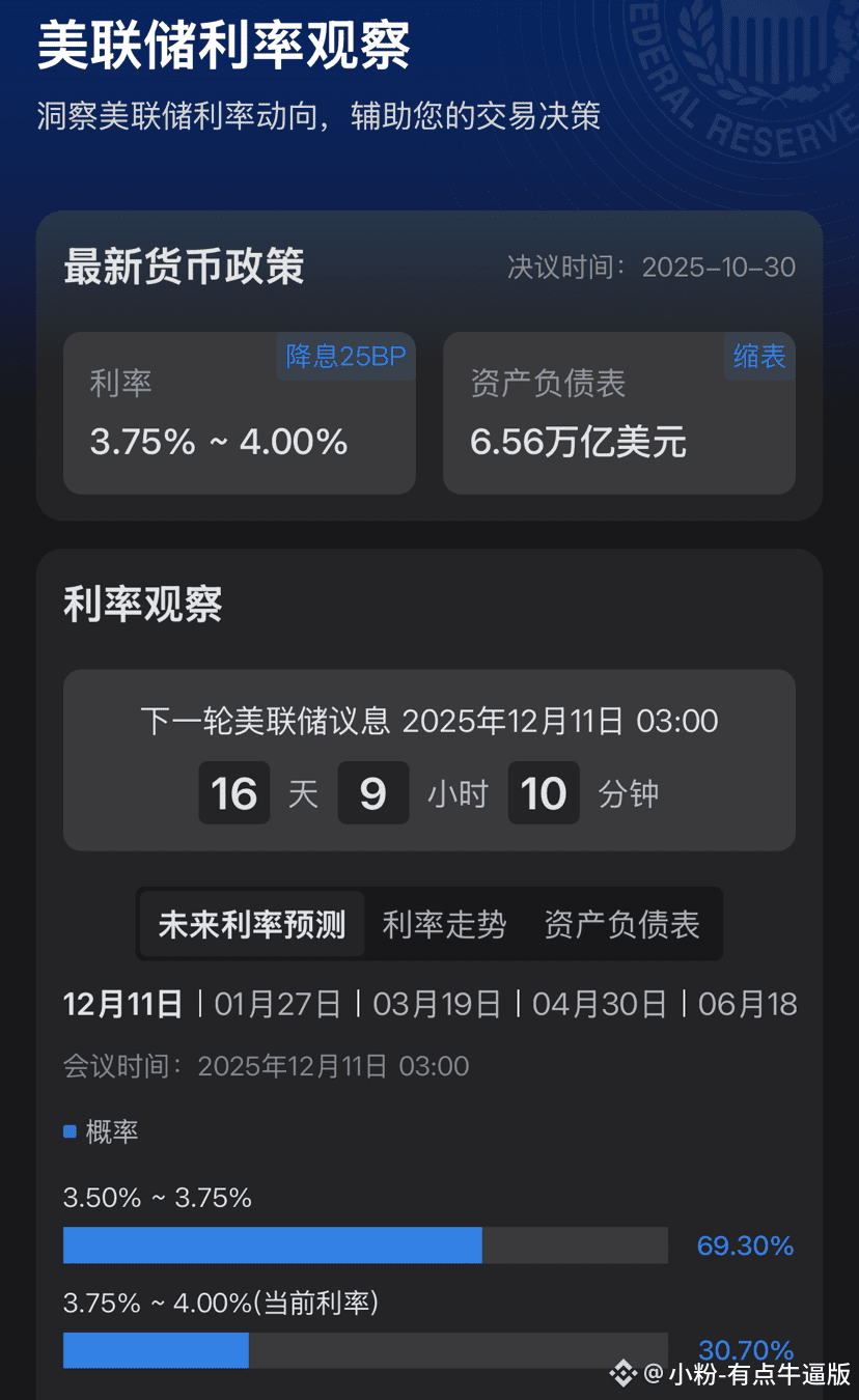 BTC 距离下一次美联储议息会议还有十六天降息25个BP的可能性飙升至70% 家人们觉得十二月会降息吗？ | 小粉-有点牛逼版
