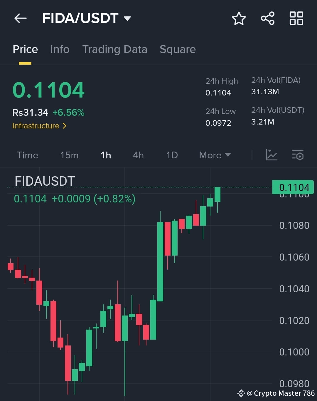 $FIDA /USDT – ¡Construyendo un impulso alcista! 🚀 $FIDA e | Crypto ...