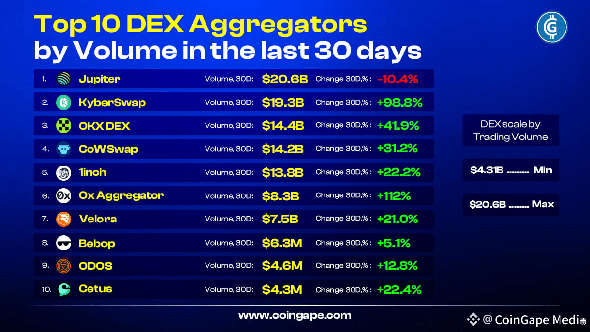 📊 按$ 交易量排名的頂級DEX聚合器：誰在主導DeFi？ ⦿ $JUP ⦿ $KNC ⦿ $OKB ⦿ $COW ⦿ |  幣安廣場上的CoinGape Media