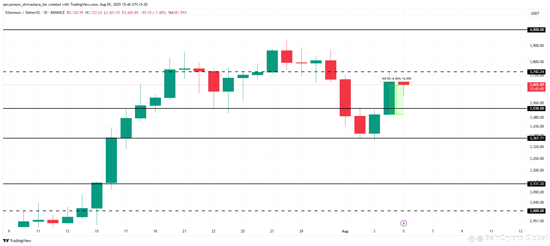 ETH Price Analysis