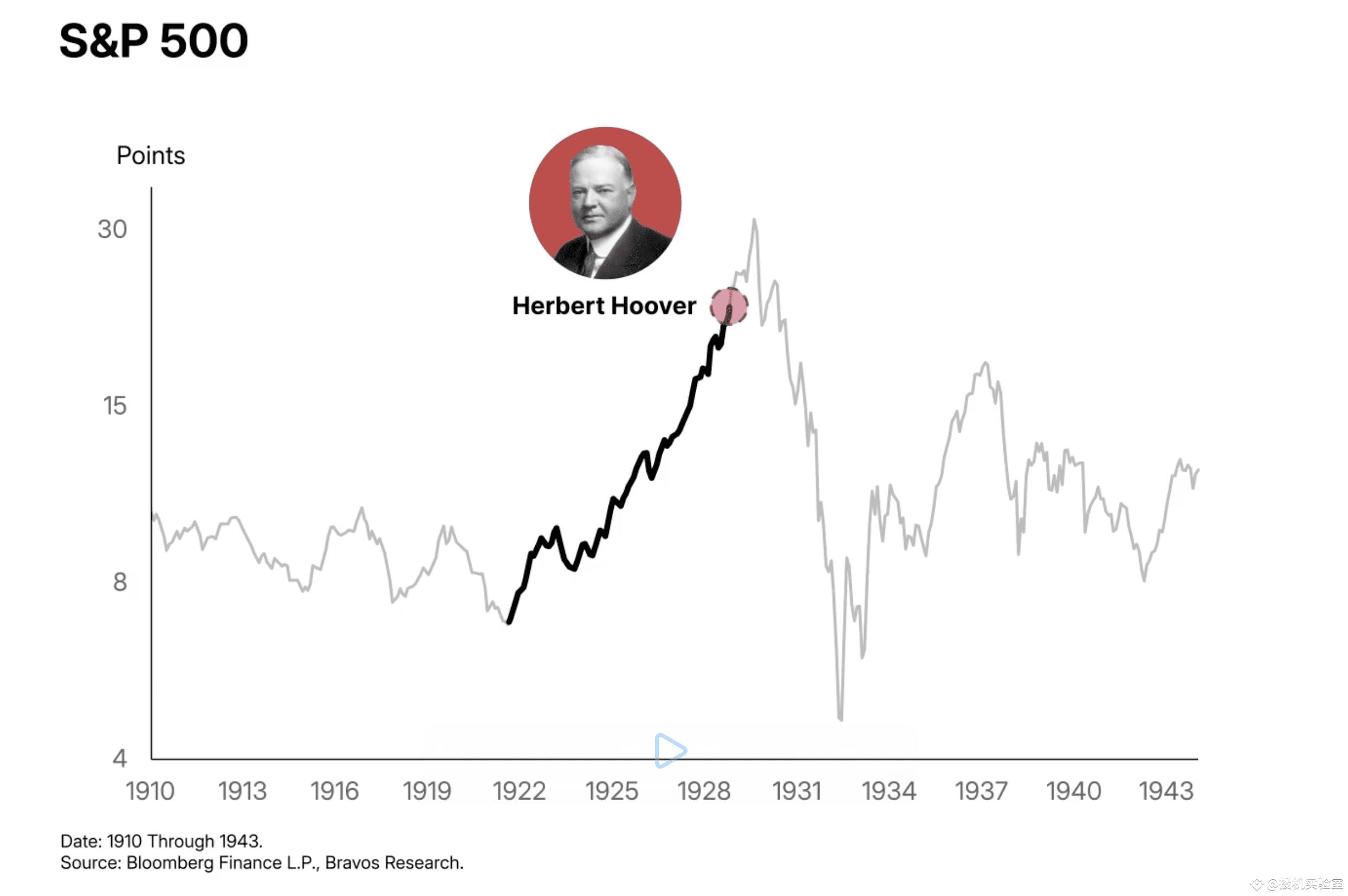 美股史上的三个巅峰都是在共和党总统的治下崩盘，1928年胡佛迎大萧条，1973年尼克松见证50%暴跌，2008年布什政策助燃金融危机，现在特朗普接手近150年最强牛市与最高估值，会不会崩？  | 投机实验室发布于币安广场