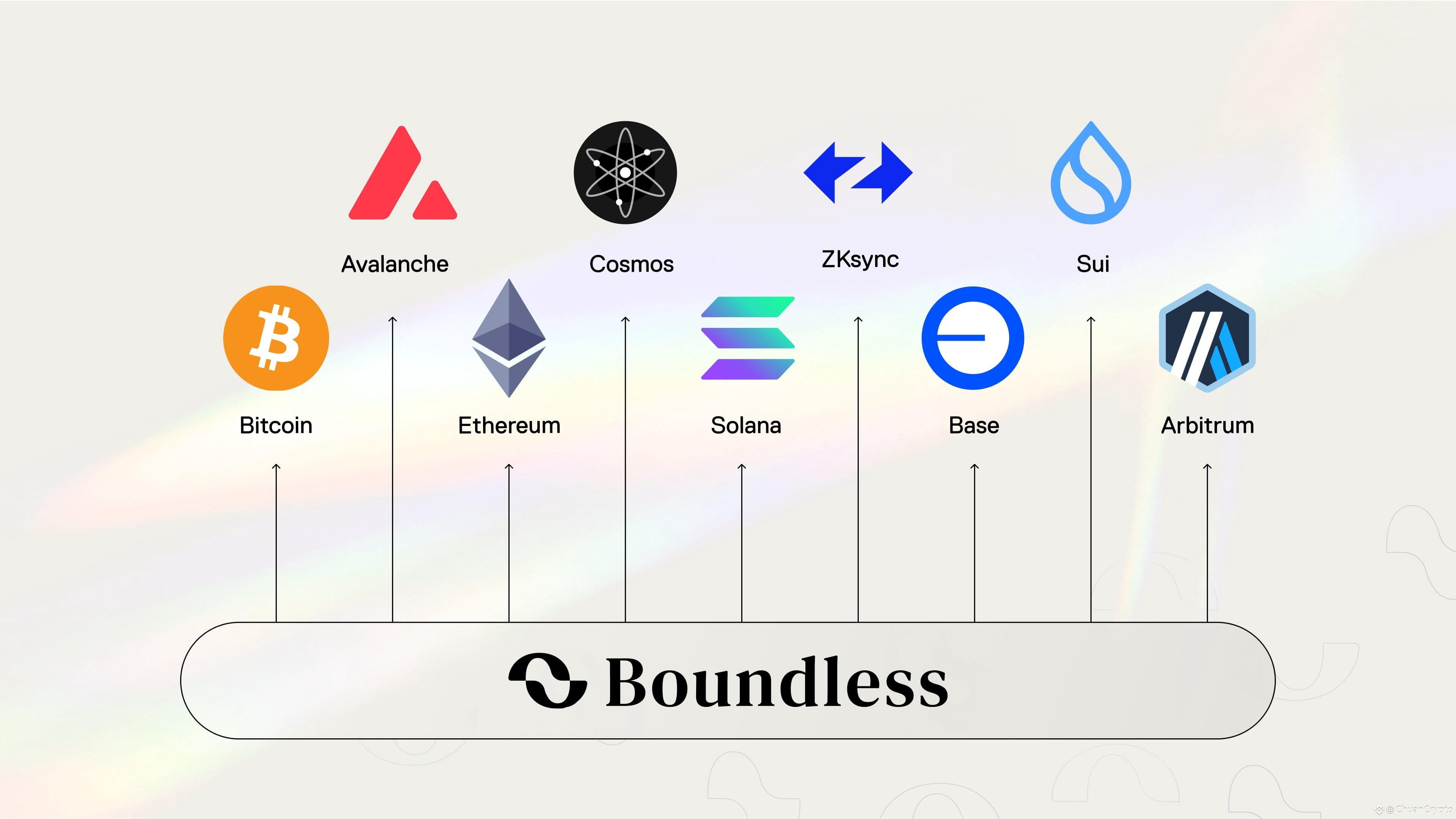 Boundless：全链通用的可验证计算层，ZK 时代的新基础设施| 比特川على Binance Square