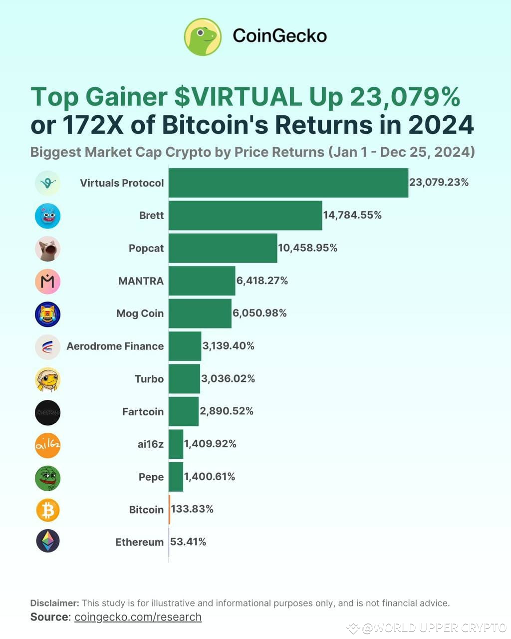 🚀 Top Most Profitable Cryptocurrencies of 2024 🚀 $BTC $DOT | WORLD ...