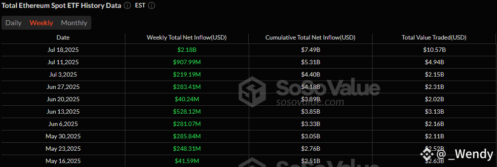 ETF Weekly: Ether ETFs Shine With Historic $2.18 Billion Inflow As Bitcoin Marks 6th Green Week